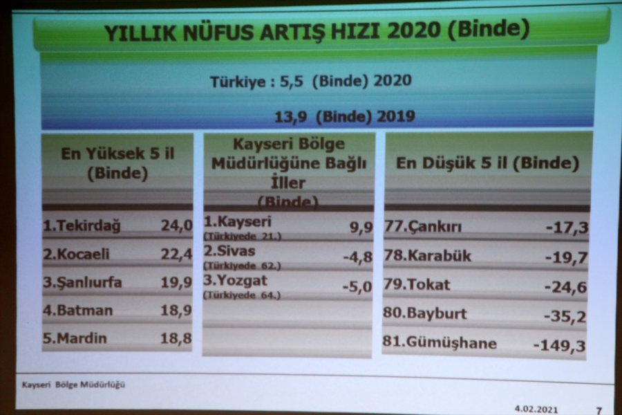 Kayseri'de Kilometrekareye Düşen Kişi Sayısı 83 Olarak Belirlendi