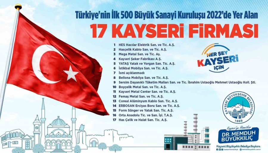 Büyükkılıç, Türkiye’nin İlk 500 Büyük Sanayi Kuruluşu Arasında Yer Alan 17 Kayseri Firmasını Tebrik Etti