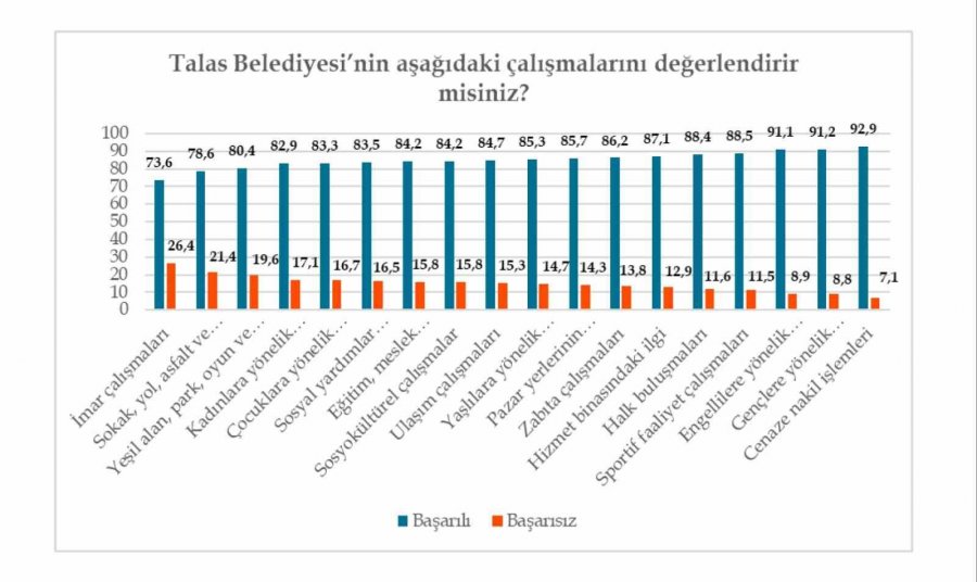 Talas, Başkan Yalçın Ve Çalışmalarından Memnun