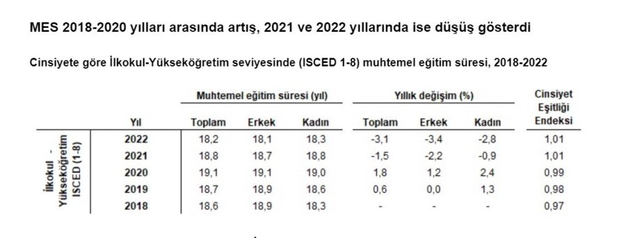 Tüik’e Göre Eskişehir Muhtemel Eğitim Süresinin En Çok Düşüş Gösterdiği İller Arasında