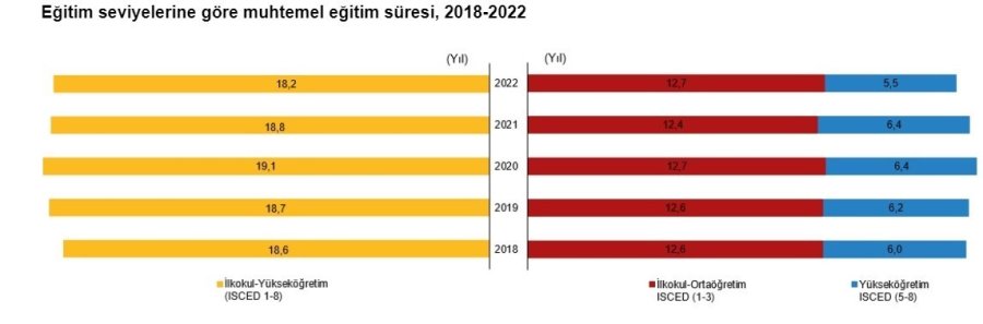 Tüik’e Göre Eskişehir Muhtemel Eğitim Süresinin En Çok Düşüş Gösterdiği İller Arasında