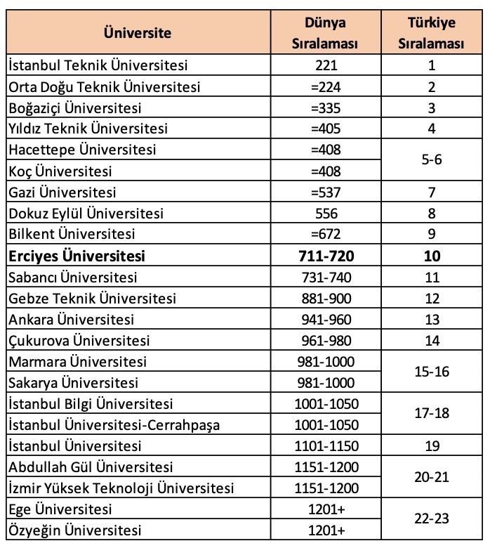 Erü, Sürdürülebilirlik 2024 Sıralamasında Devlet Üniversiteleri Arasında 8. Oldu