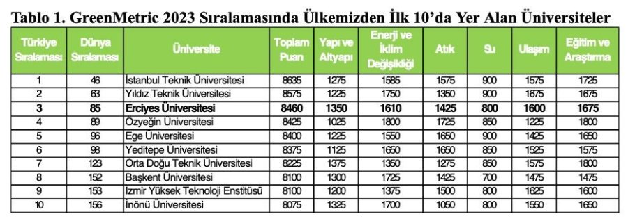 Erü, Uı Greenmetric 2023 Sıralamasında Dünyanın En Çevreci 85. Üniversitesi