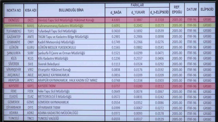 Asrın Felaketi Kayseri’yi 8 Santimetre Batıya Kaydırdı