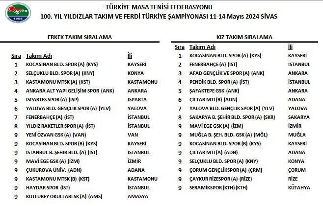 Kocasinan’ın Yıldızları, Fenerbahçe’yi Yine Yendi Ve Türkiye Şampiyonu Oldu