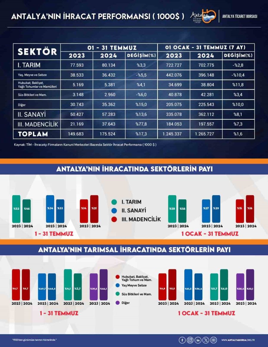 Türkiye İhracatında Antalya’nın Rolü Büyük