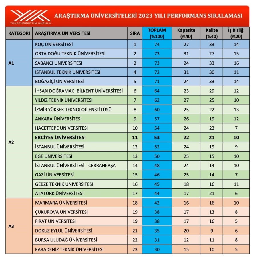 Erü Araştırma Üniversiteleri Arasında 8. Sırada Yer Aldı