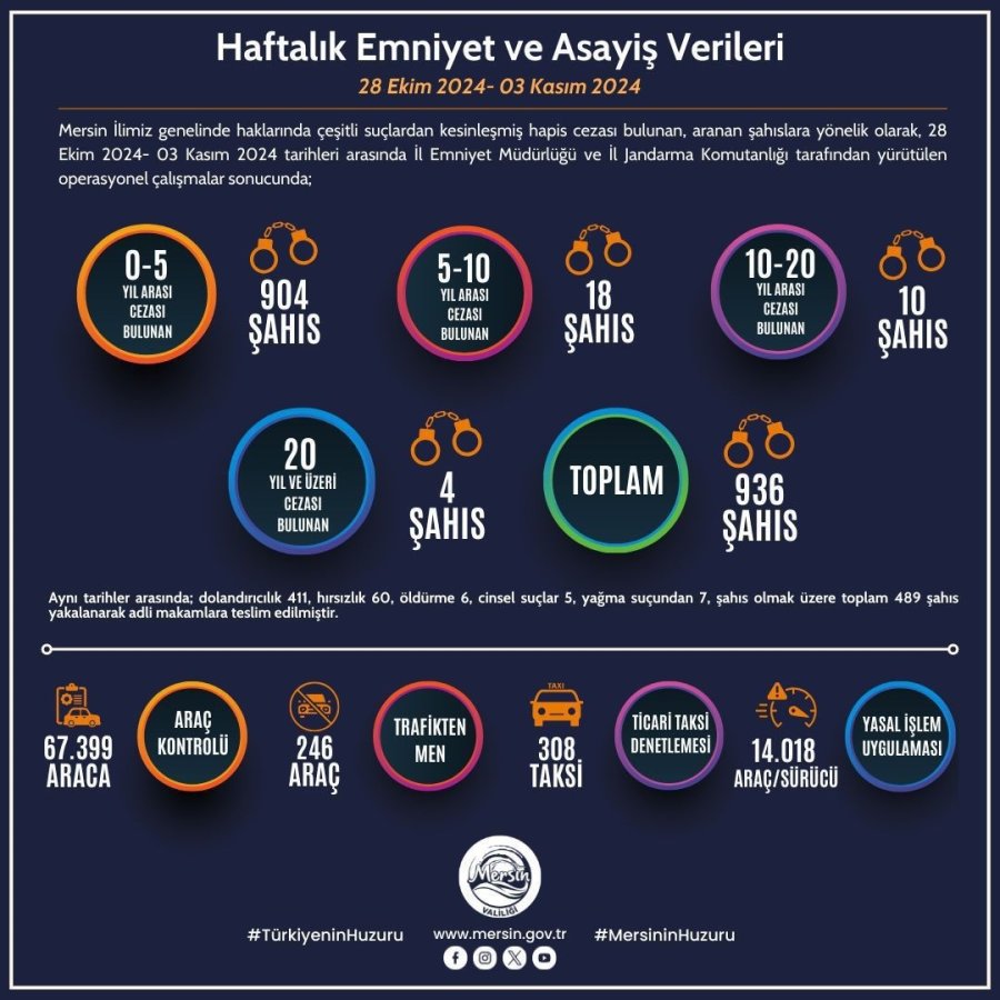 Mersin’de Son Bir Haftada Aranan 936 Kişi Yakalandı