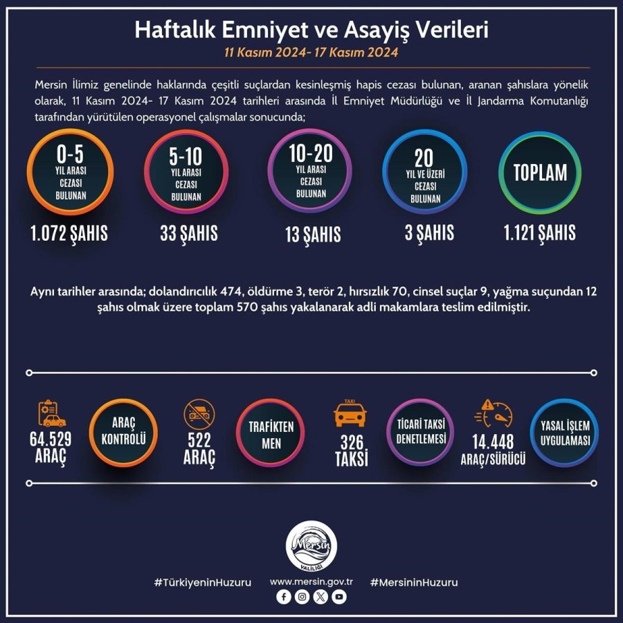 Mersin’de Son Bir Haftada Aranan Bin 121 Kişi Yakalandı