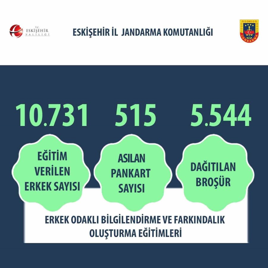 Kadına Şiddetle Mücadele Çerçevesinde 17 Bin 966 Kişiye Eğitim Verildi