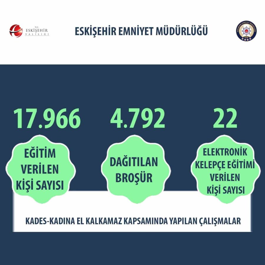 Kadına Şiddetle Mücadele Çerçevesinde 17 Bin 966 Kişiye Eğitim Verildi