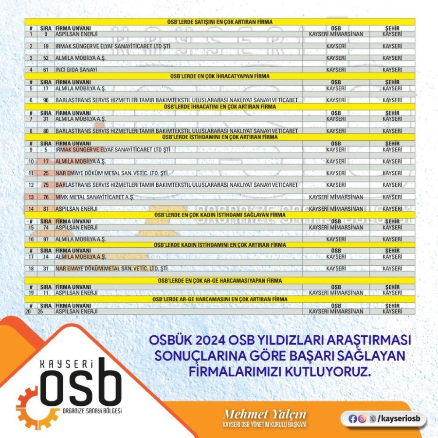 Başkan Yalçın, Osbük Osb Yıldızları Listesi’nde Yer Alan Kayserili Firmaları Kutladı