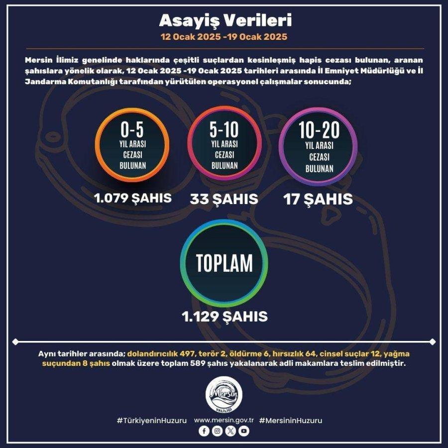 Mersin’de Son Bir Haftada Aranan Bin 129 Kişi Yakalandı