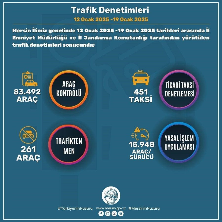 Mersin’de Son Bir Haftada Aranan Bin 129 Kişi Yakalandı