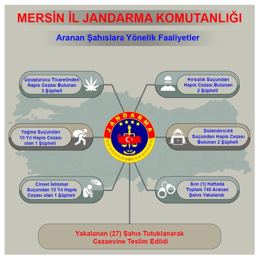 Mersin’de Aranan 740 Şahıs Yakalandı