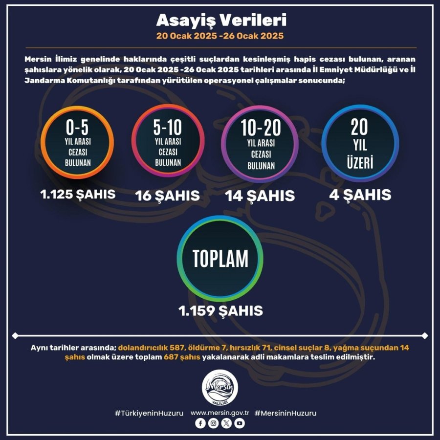 Mersin’de Son Bir Haftada Aranan Bin 159 Kişi Yakalandı