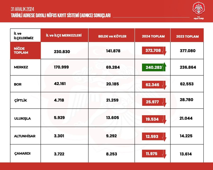 Niğde’nin Nüfusu Azaldı