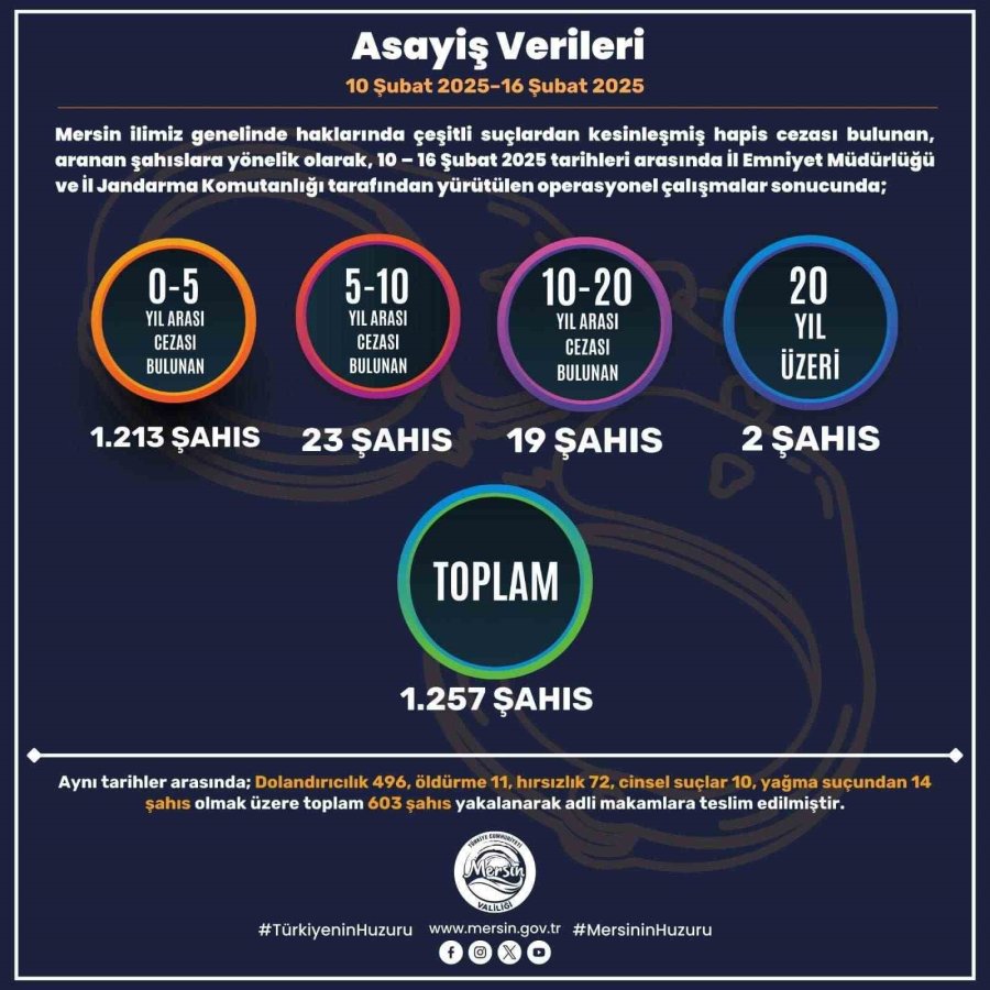 Mersin’de Son Bir Haftada Aranan Bin 257 Kişi Yakalandı