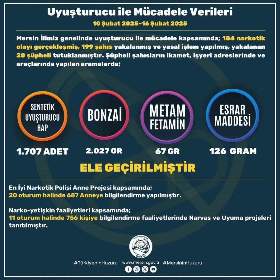 Mersin’de Son Bir Haftada Aranan Bin 257 Kişi Yakalandı