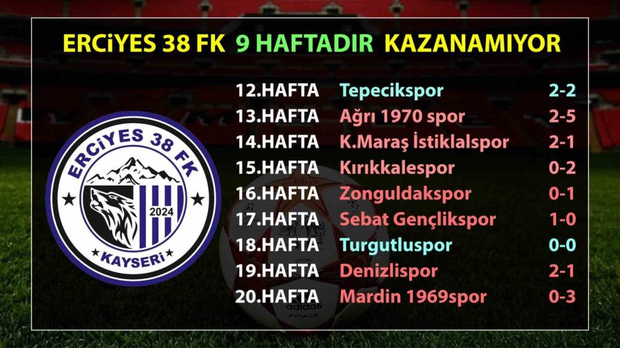 Erciyes 38 Fk 9 Maçtır Kazanamıyor