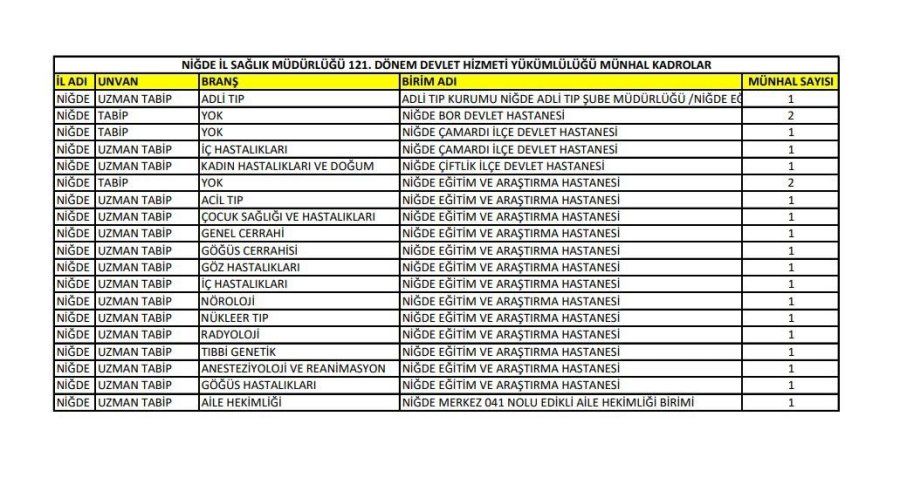 Niğde’ye 19 Yeni Doktor Atandı